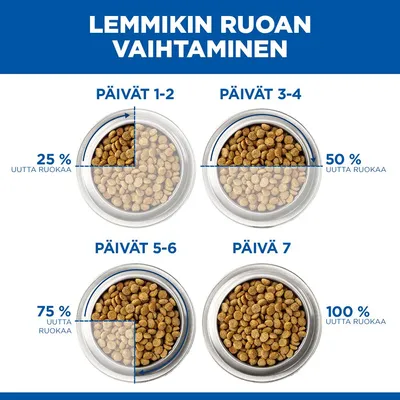 Ruokinnan vaihto: Päivät 1–2, 25 % uutta ruokaa, päivät 3–4, 50 %, päivät 5–6, 75 %, päivä 7, 100 % uutta ruokaa. Ruokinnan vaihto: Päivät 1–2, 25 % uutta ruokaa, päivät 3–4, 50 %, päivät 5–6, 75 %, päivä 7, 100 % uutta ruokaa.