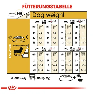 Fütterungstabelle für Hunde basierend auf Gewicht und Aktivität. Angaben in Gramm und Cups, ME: 3726 kcal/kg, 1 Cup = 240 ml (77 g). Normal- und erhöhte Aktivität berücksichtigt.
