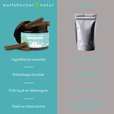 Comparaison : Wolfsbacher Natur Denta Vital Sticks avec des ingrédients naturels, emballage durable, fabriqué en Allemagne, testé en laboratoire vs. autre produit avec des additifs artificiels. Comparaison : Wolfsbacher Natur Denta Vital Sticks avec des ingrédients naturels, emballage durable, fabriqué en Allemagne, testé en laboratoire vs. autre produit avec des additifs artificiels.
