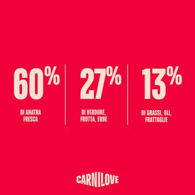 Carnilove: 60% anatra fresca, 27% verdura, frutta, erbe aromatiche, 13% grassi, oli, frattaglie.