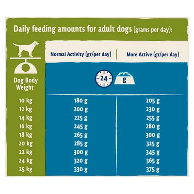 Daily feeding amounts for adult dogs by body weight. Table shows grams per day for normal and more active dogs, ranging from 10 kg to 25 kg, with specific values for each activity level.