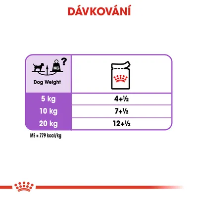 Dávkování: pro psa 5 kg 4+½, 10 kg 7+½, 20 kg 12+½. ME = 779 kcal/kg. Tabulka s dávkami podle hmotnosti psa.