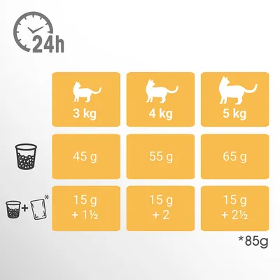 Tabulka krmných dávek pro kočky: 3 kg – 45 g nebo 15 g + 1½ kapsičky, 4 kg – 55 g nebo 15 g + 2 kapsičky, 5 kg – 65 g nebo 15 g + 2½ kapsičky (1 kapsička = 85 g) na 24 h.
