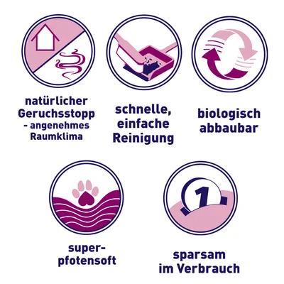 Cinque icone con testo in tedesco: natürlicher Geruchsstopp – angenehmes Raumklima, schnelle einfache Reinigung, biologisch abbaubar, super-pfotensoft, sparsam im Verbrauch.
