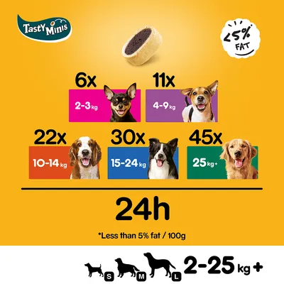 Tasty Minis, consigli giornalieri: 6x per 2–3 kg, 11x per 4–9 kg, 22x per 10–14 kg, 30x per 15–24 kg, 45x per 25 kg+, meno del 5% di grassi, adatto a cani da 2 a 25 kg+