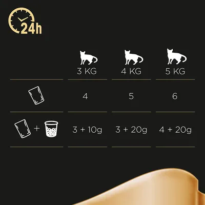 Ruokintaohje kissalle: 3 kg – 4 annospussia tai 3 annospussia + 10 g kuivaruokaa, 4 kg – 5 pussia tai 3 + 20 g, 5 kg – 6 pussia tai 4 + 20 g vuorokaudessa.