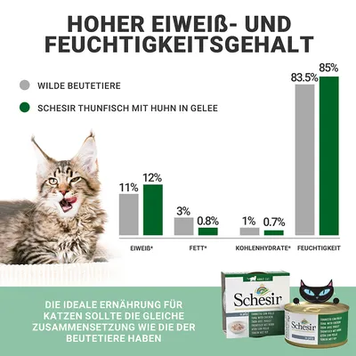 Primerjava hranilnih vrednosti: Schesir tuna s piščancem v želeju ima 12 % beljakovin, 0,8 % maščobe, 0,7 % ogljikovih hidratov in 85 % vlage. Idealna prehrana za mačke kot divji plenilci.