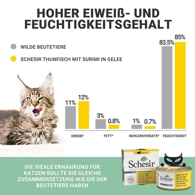 Primerjava hranilnih vrednosti: Schesir tuna s surimijem v želeju ima 12 % beljakovin, 0,8 % maščob, 0,7 % ogljikovih hidratov in 85 % vlage. Idealna prehrana za mačke kot divji plenilci.