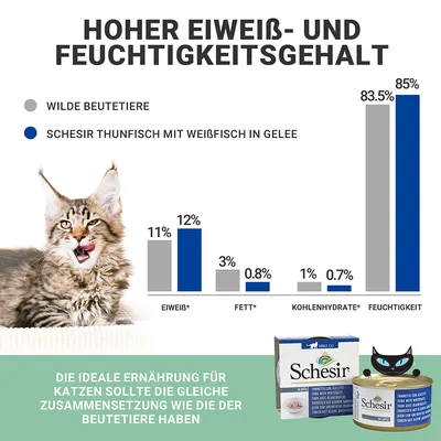 Primerjava hranilnih vrednosti: Schesir tuna z belimi ribami v želeju vsebuje 12 % beljakovin, 0,8 % maščob, 0,7 % ogljikovih hidratov in 85 % vlage.