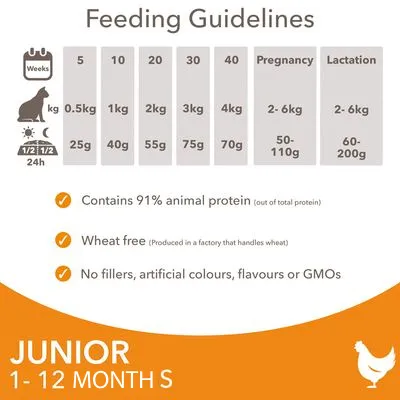 Utfodringsråd för juniorfoder: 0,5–4 kg, 25–75 g per dag; dräktighet 2–6 kg, 50–110 g; digivning 2–6 kg, 60–200 g. Innehåller 91 % animaliskt protein, vetefritt, inga tillsatser.