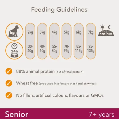 Ruokintaohje kissan painon mukaan: 2 kg 30–40 g, 3 kg 40–60 g, 4 kg 55–80 g, 5 kg 70–95 g, 6 kg 85–115 g, 7 kg 95–135 g. Senior 7+ vuotta. 88 % eläinproteiinia, vehnätön, ei täyteaineita.