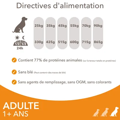 Directives d’alimentation pour chiens adultes 1+ ans : 25 kg 330 g, 35 kg 425 g, 45 kg 515 g, 55 kg 600 g, 70 kg 715 g, 90 kg 865 g. 77 % protéines animales, sans blé, sans OGM, sans colorants.