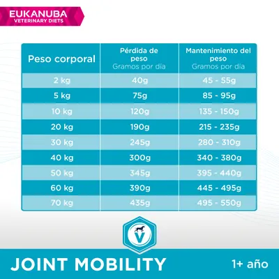 Tabla de Eukanuba Veterinary Diets Joint Mobility: gramos diarios según peso corporal para pérdida y mantenimiento del peso, desde 2 kg (40 g/45–55 g) hasta 70 kg (435 g/495–550 g), 1+ año.