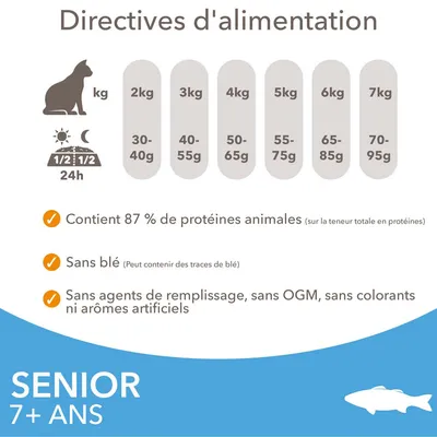 Directives d’alimentation chat : 2 kg 30–40 g, 3 kg 40–55 g, 4 kg 50–65 g, 5 kg 55–75 g, 6 kg 65–85 g, 7 kg 70–95 g. 87 % protéines animales, sans blé, sans OGM, pour senior 7+ ans.