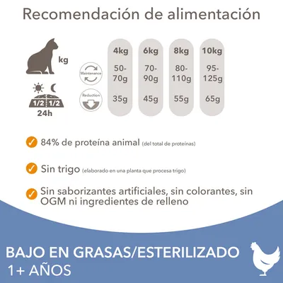 Recomendación de alimentación para gatos: 4 kg 50–70 g, 6 kg 70–90 g, 8 kg 80–110 g, 10 kg 95–125 g. 84 % proteína animal, sin trigo, sin saborizantes artificiales ni colorantes. Bajo en grasas/esterilizado 1+ años.