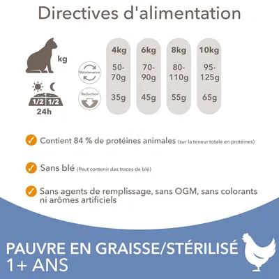 Directives d’alimentation chat : 4 kg 50–70 g, 6 kg 70–90 g, 8 kg 80–110 g, 10 kg 95–125 g. 84 % protéines animales, sans blé, sans OGM, colorants ni arômes artificiels. Pauvre en graisse/stérilisé 1+ ans.
