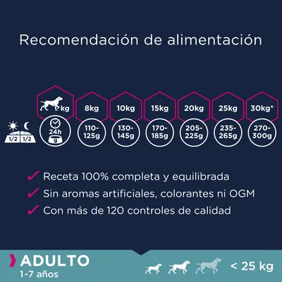 Recomendación de alimentación para perros adultos 1–7 años: 8 kg 110–125 g, 10 kg 130–145 g, 15 kg 170–185 g, 20 kg 205–225 g, 25 kg 235–265 g, 30 kg 270–300 g. Receta completa y equilibrada.