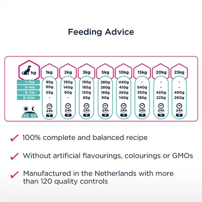 Utfodringsråd för kattungar: daglig mängd i gram per vikt från 1–25 kg och ålder 1–12 månader. Text på engelska: komplett och balanserat, utan konstgjorda tillsatser, tillverkat i Nederländerna.