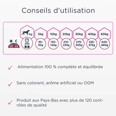 Conseils d’utilisation : 5 kg 85–95 g, 10 kg 130–145 g, 20 kg 210–235 g, 30 kg 275–305 g, 40 kg 335–375 g, 60 kg 440–490 g. Alimentation complète, sans colorant ni OGM, produit aux Pays-Bas.