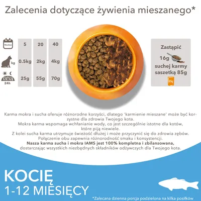 Zalecenia żywieniowe dla kociąt 1–12 miesięcy: 0,5 kg – 25 g, 2 kg – 55 g, 4 kg – 70 g karmy dziennie. Można zastąpić 16 g suchej karmy saszetką 85 g.