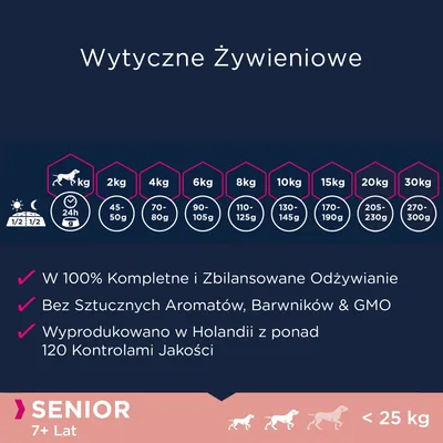 Wytyczne żywieniowe dla psa seniora <25 kg: 2 kg – 45–50 g, 4 kg – 70–80 g, 6 kg – 90–105 g, 8 kg – 110–125 g, 10 kg – 130–145 g, 15 kg – 170–190 g, 20 kg – 205–230 g, 30 kg – 270–300 g dziennie.