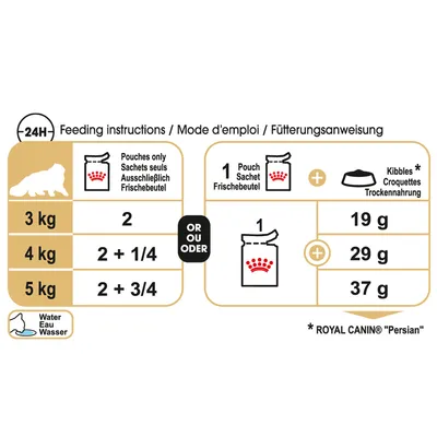 Рекомендации по кормлению Royal Canin Persian: для кошки 3 кг — 2 пауча или 1 пауч + 19 г сухого корма; 4 кг — 2+1/4 пауча или 1 пауч + 29 г; 5 кг — 2+3/4 пауча или 1 пауч + 37 г.