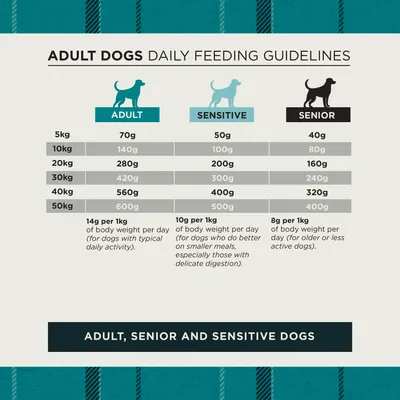 Feeding table for adult, sensitive and senior dogs: recommended daily amounts from 5, kg to 50, kg body weight. Indications in grams per day according to dog type. Feeding table for adult, sensitive and senior dogs: recommended daily amounts from 5, kg to 50, kg body weight. Indications in grams per day according to dog type.