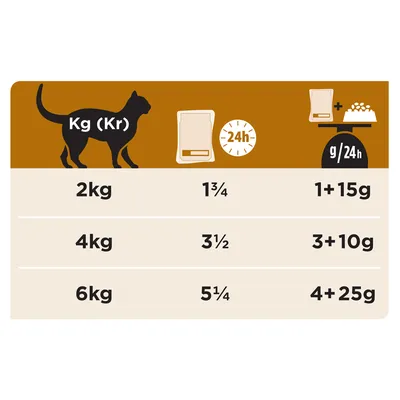 Feeding guide showing daily portions by weight: 2kg - 1¾ or 1+15g, 4kg - 3½ or 3+10g, 6kg - 5¼ or 4+25g. Portions per 24 hours.