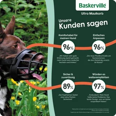 Baskerville Ultra Maulkorb. Kundenbewertungen: Komfortabel für meinen Hund 96%, Einfaches Anpassen 96%, Sicher & zuverlässig 89%, Würden es weiterempfehlen 97%.