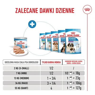 Tabela żywienia dla Royal Canin Starter: zalecane dzienne ilości dla psów według wagi docelowej, oddzielnie dla karmy mokrej oraz żywienia mieszanego z karmą suchą. Ilości podane w puszkach i gramach.