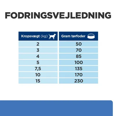 Fodringsvejledning: kropsvægt (kg) 2, 3, 4, 5, 7,5, 10, 15 svarer til gram tørfoder 50, 70, 85, 100, 135, 170, 230.
