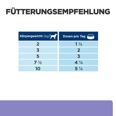 Fütterungsempfehlung: Körpergewicht in kg und Dosen pro Tag. 2kg - 1½ Dosen, 3kg - 2 Dosen, 5kg - 3 Dosen, 7½kg - 4¼ Dosen, 10kg - 5¼ Dosen.