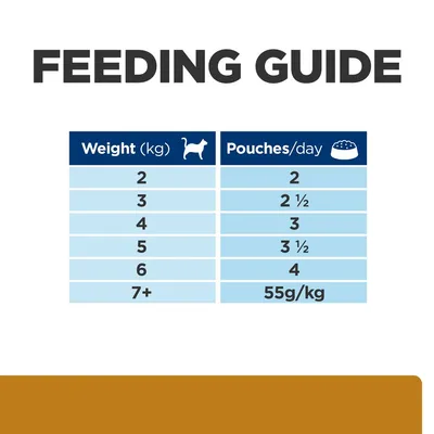Feeding guide: for 2kg, 2 pouches; 3kg, 2.5 pouches; 4kg, 3 pouches; 5kg, 3.5 pouches; 6kg, 4 pouches; over 7kg, 55g per kg daily.