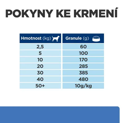 Pokyny na kŕmenie: tabuľka odporúčaného množstva granúl podľa hmotnosti psa od 2,5 kg (60 g) do 50+ kg (10 g/kg).