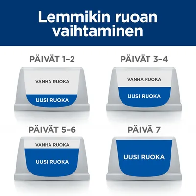 Ohje lemmikin ruoan vaihtamiseen: päivät 1–2 vanha ja uusi ruoka, päivät 3–4 enemmän uutta ruokaa, päivät 5–6 pääosin uutta ruokaa, päivä 7 vain uusi ruoka.