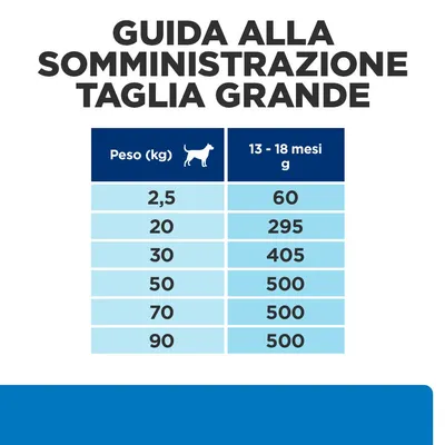 Guida alla somministrazione taglia grande: tabella con peso del cane da 2,5 a 90 kg e quantità giornaliera consigliata per 13–18 mesi da 60 a 500 g.