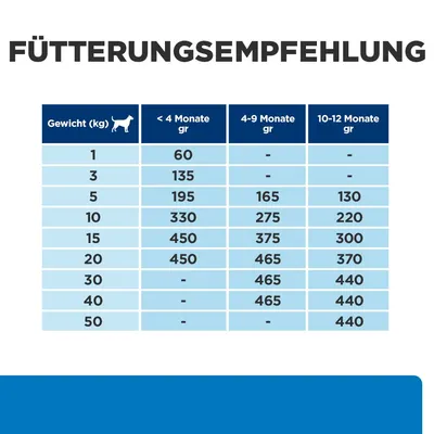 Fütterungsempfehlung für Hunde nach Gewicht: <4 Monate, 4-9 Monate, 10-12 Monate. Beispiel: 5kg Hund: 195g (<4 Monate), 165g (4-9 Monate), 130g (10-12 Monate).