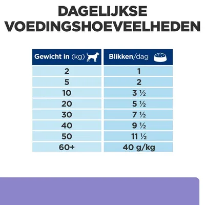 Dagelijkse voedingshoeveelheden voor honden: bij 2 kg 1 blik, 5 kg 2 blikken, 10 kg 3½, 20 kg 5½, 30 kg 7½, 40 kg 9½, 50 kg 11½, 60+ kg 40 g/kg.