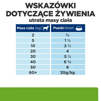 Wskazówki dotyczące żywienia psów przy utracie masy ciała: tabela dziennego podawania puszek według masy ciała od 2 kg do 60+ kg, np. 10 kg – 2½ puszki, 60+ kg – 30 g/kg.