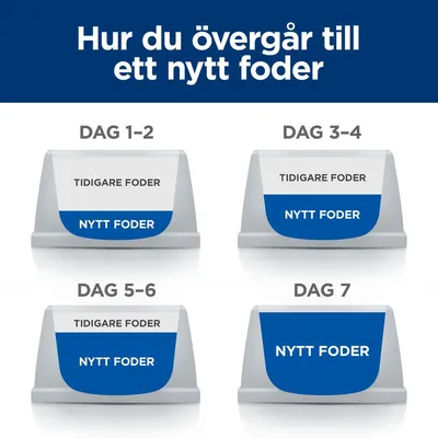 Instruktion: Hur du övergår till ett nytt foder. Dag 1–2 mest tidigare foder, lite nytt foder. Dag 3–4 lika delar. Dag 5–6 mest nytt foder. Dag 7 endast nytt foder.