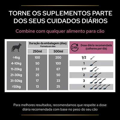 Tabela de duração da embalagem de suplemento em óleo para cães por peso e volume (250 ml/500 ml) e dose diária recomendada em colheres, variando de 1/2 a 4 conforme o peso do cão.