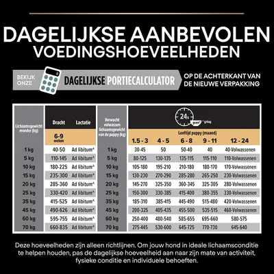 Dagelijkse aanbevolen voedingshoeveelheden voor honden: tabel met richtlijnen per lichaamsgewicht moeder en puppy, dracht, lactatie en leeftijd in maanden. Inclusief portiecalculator-vermelding.