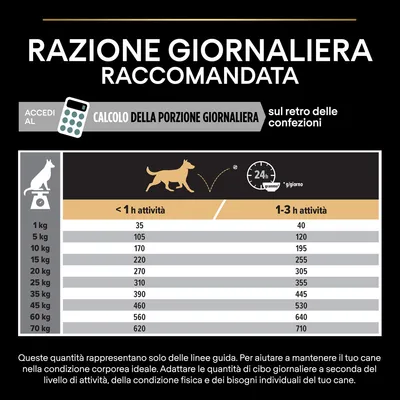 Tabella razione giornaliera raccomandata per cani: peso da 1 a 70 kg, quantità in grammi per <1 h o 1–3 h attività. Esempio: 5 kg 105–120 g, 20 kg 270–305 g, 45 kg 460–530 g.