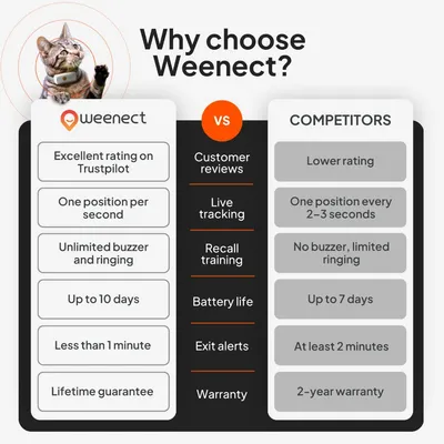 Weenect Pet GPS Tracker XS para gatos