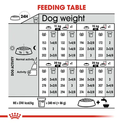 Feeding table for dogs by weight: 11 kg, 15 kg, 20 kg, 25 kg. Shows daily grams and cup measures for normal and active dogs. Includes ME 3741 kcal/kg, 1 cup = 240 ml (≈86 g).