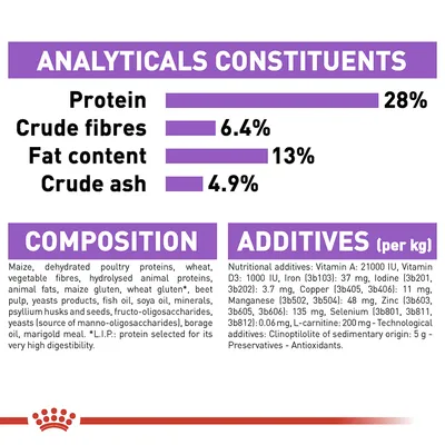 Analytical constituents: protein 28%, crude fibres 6.4%, fat content 13%, crude ash 4.9%. Composition and additives list including vitamins, minerals, oils, and preservatives.