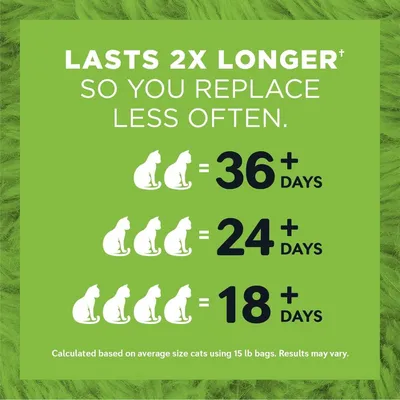 Chart showing product lasts 36+ days for one cat, 24+ days for two cats, and 18+ days for three cats with a 15 lb bag. Results may vary.