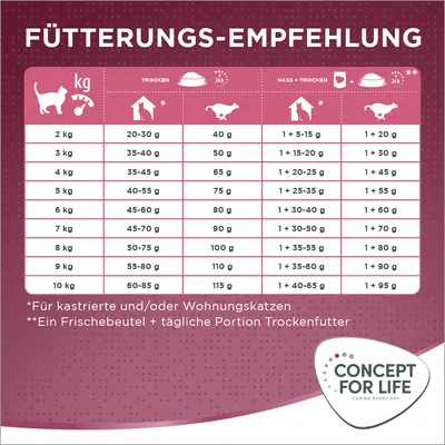 Fütterungsempfehlung für Katzen nach Gewicht: Trockenfutter, Nass- und Trockenfutterkombination. Für kastrierte und/oder Wohnungskatzen. Concept for Life Logo unten rechts.