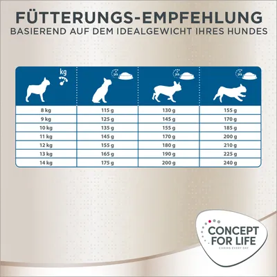 Fütterungsempfehlung basierend auf dem Idealgewicht Ihres Hundes. Tabelle zeigt tägliche Futtermenge für Hunde von 8-14 kg: z.B. 8 kg = 115 g, 14 kg = 200 g. Marke: Concept for Life.