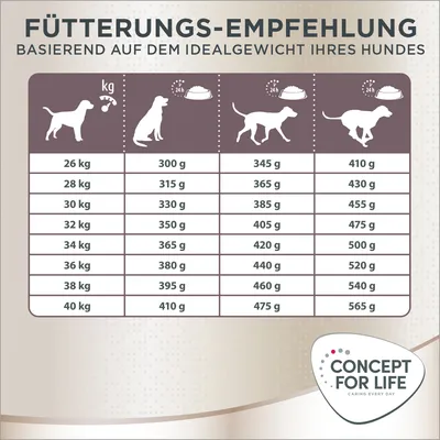 Fütterungsempfehlung basierend auf dem Idealgewicht Ihres Hundes. Tabelle zeigt tägliche Futtermenge in Gramm für Hunde von 26 kg bis 40 kg. Marke: Concept for Life.